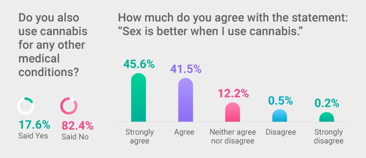 Most people said sex is better when they use cannabis, according to survey results. 
