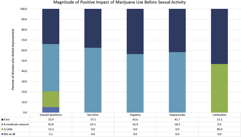Marijuana and sex drive in women figure from the study on cannabis and s